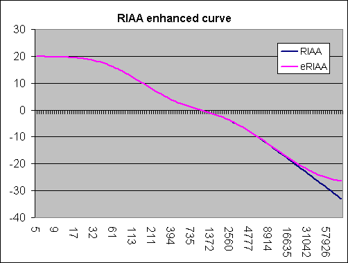 RIAA Enhanced Curve